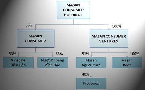 Một nguồn tin gần gũi với Masan cho biết, cấu trúc của MCH sẽ gồm hai nhánh tương đối tách biệt mặc dù cùng kinh doanh trên thị trường tiêu dùng. Nguồn: vneconomy.vn
