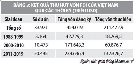 Vai trò của vốn đầu tư trực tiếp nước ngoài và giải pháp phát triển kinh tế Việt Nam - Ảnh 3