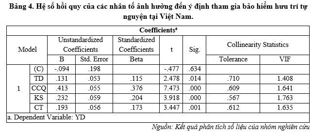 Các nhân tố ảnh hưởng đến ý định mua bảo hiểm hưu trí tự nguyện tại Việt Nam - Ảnh 3
