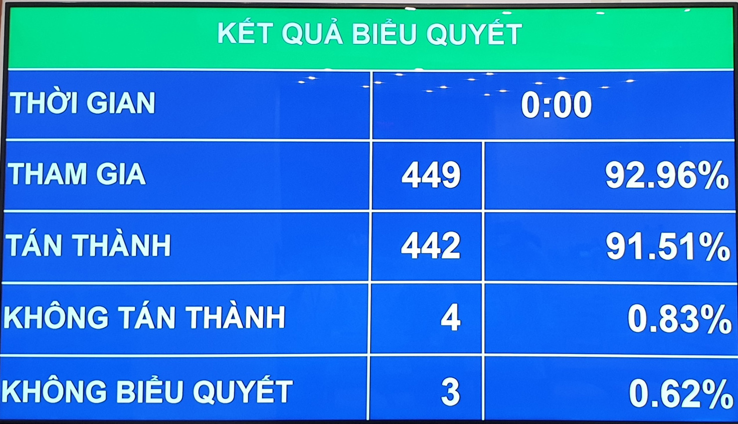 Kết quả biểu quyết thông qua Nghị quyết về một số cơ chế, chính sách tài chính - ngân sách đặc thù đối với Thủ đô Hà Nội. Nguồn: internet