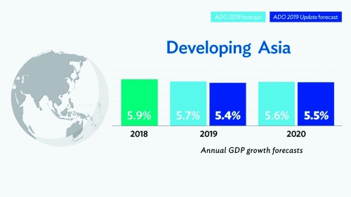 Ngân hàng Phát triển châu Á vừa công bố Báo cáo cập nhật về Triển vọng phát triển châu Á (ADO) năm 2019. Nguồn: internet