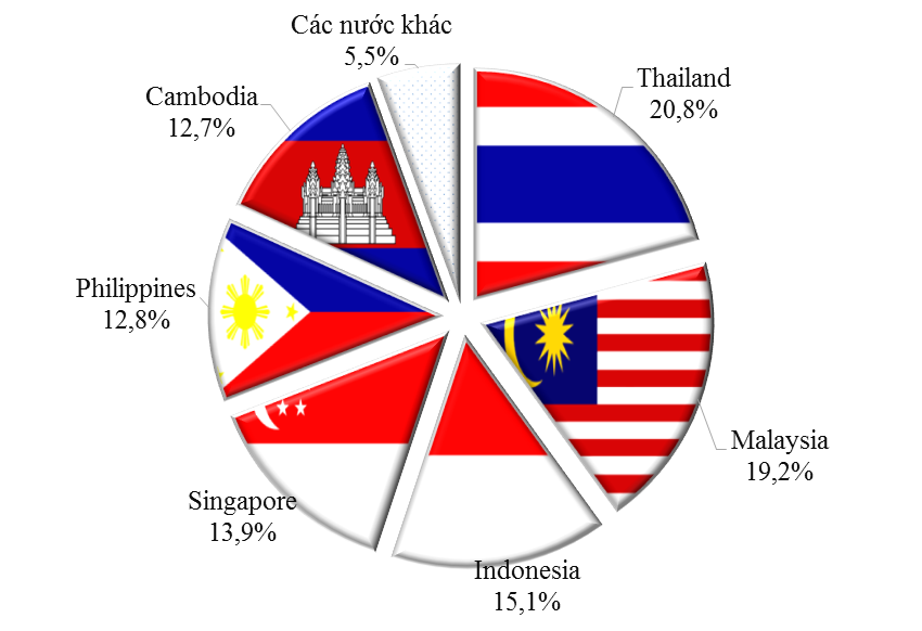 Cơ cấu xuất khẩu hàng hóa Việt Nam sang các nước ASEAN năm 2016. Nguồn: Tổng cục Hải quan