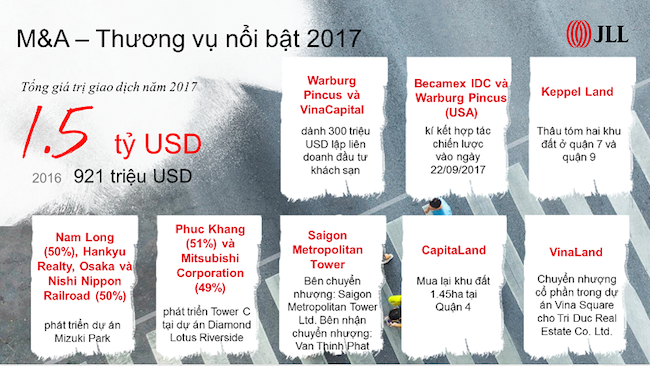 Năm 2017 là một năm sôi động cho các hoạt động mua bán và sáp nhập (M&A) trong lĩnh vực bất động sản tại Việt Nam với tổng giá trị giao dịch 1,5 tỷ USD. Nguồn: internet