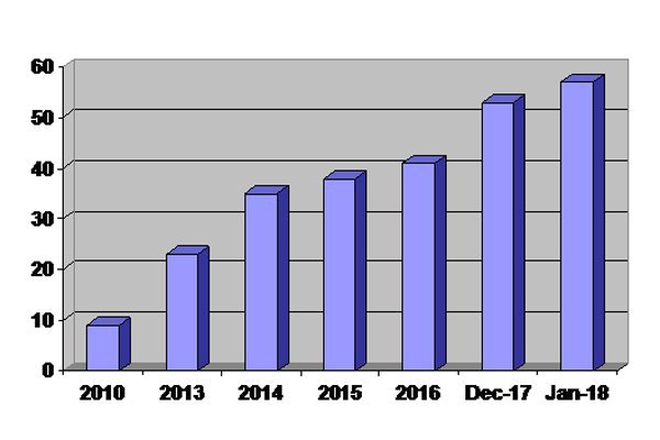  Dự trữ ngoại hối của Việt Nam tăng dần từ năm 2010 đến nay (đơn vị: tỉ đô la Mỹ). Nguồn: internet