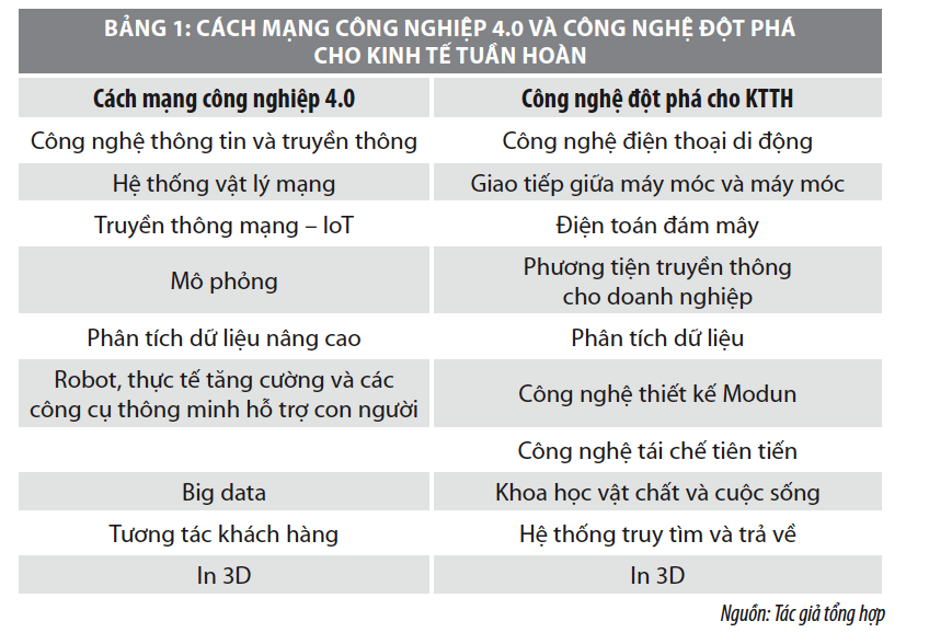 Phát triển kinh tế tuần hoàn ở Việt Nam trong bối cảnh Cách mạng công nghiệp 4.0 - Ảnh 3