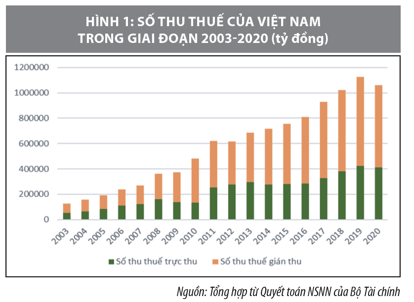 Ảnh hưởng của chính sách thuế tới tăng trưởng kinh tế Việt Nam - Ảnh 1