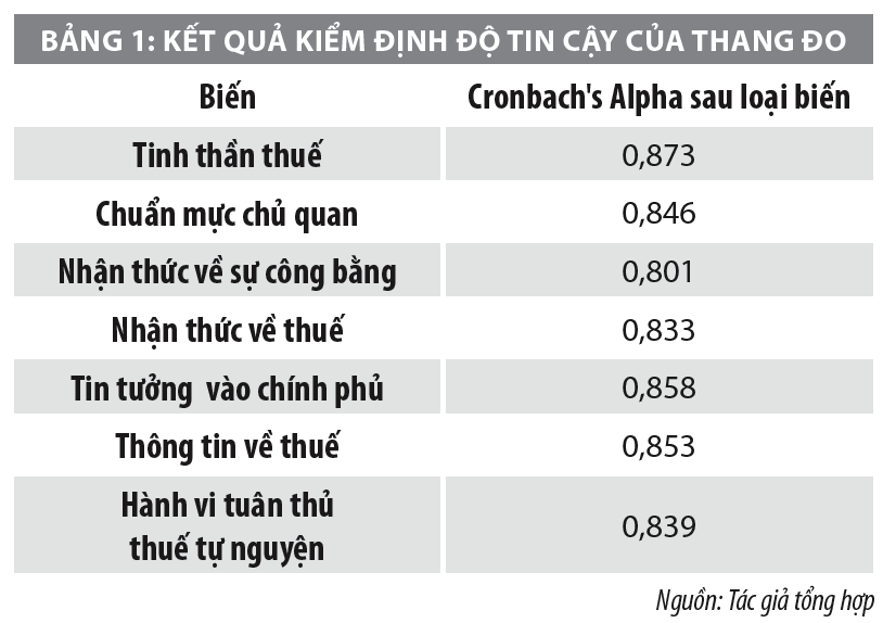 Kiểm định tính tuân thủ pháp luật thuế của hộ kinh doanh cá thể tại các làng nghề Việt Nam - Ảnh 1