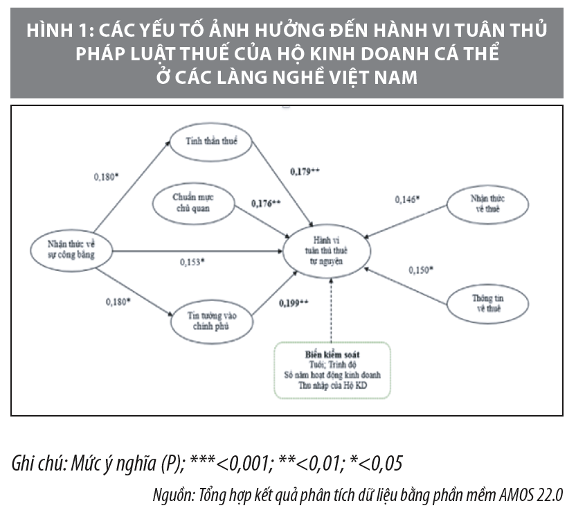 Kiểm định tính tuân thủ pháp luật thuế của hộ kinh doanh cá thể tại các làng nghề Việt Nam - Ảnh 2