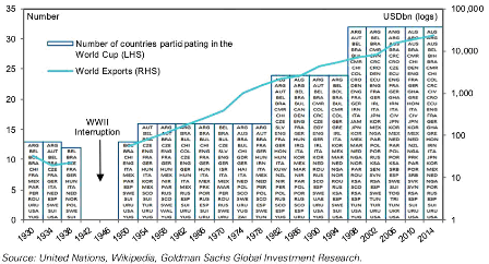 Biều đồ minh họa mối tương quan giữa sự tăng trưởng của thương mại thế giới với sự mở rộng số các nước tham gia FIFA World Cup. Nguồn: Goldman Sachs.