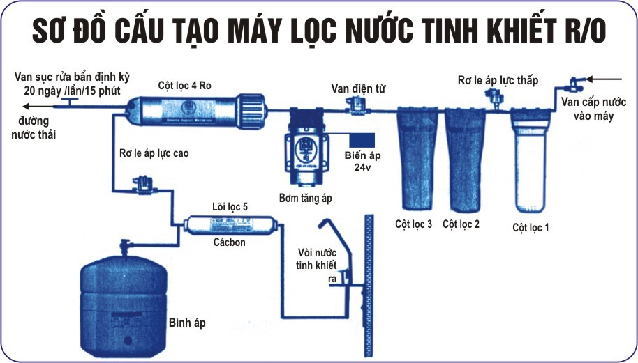  Nên chọn máy lọc nước RO hay máy lọc nước Nano cho gia đình?