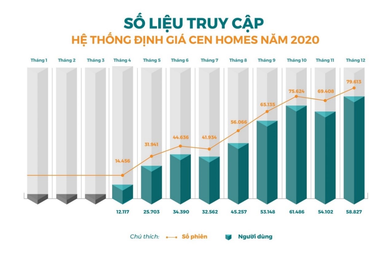 Thống k&ecirc; biểu đồ ph&aacute;t triển của Cen Homes trong năm 2020.