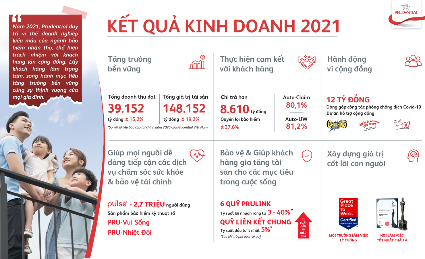 Kết quả kinh doanh ấn tượng của Prudential năm 2021.