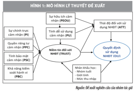 Yếu tố niềm tin khi sử dụng dịch vụ thanh toán qua ngân hàng điện tử của khách hàng tại Việt Nam - Ảnh 1