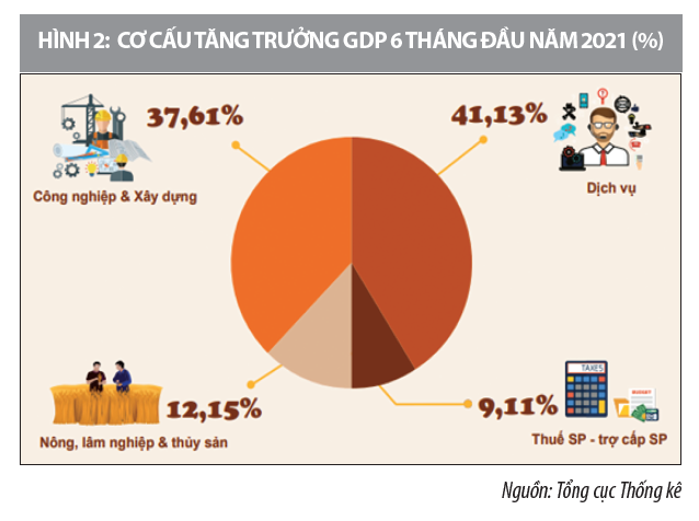 Kinh tế Việt Nam 6 tháng đầu năm 2021 và những vấn đề đặt ra  - Ảnh 2