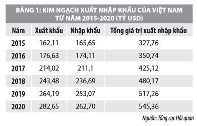 Xuất nhập khẩu của Việt Nam trong bối cảnh đại dịch COVID-19  - Ảnh 1