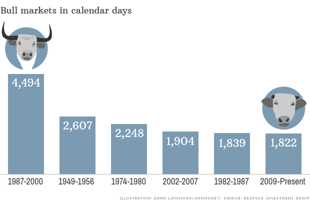 6 thị trường giá lên từ năm 1987 đến nay và độ dài của các thị trường này (tính theo số ngày trong cột). Nguồn: internet