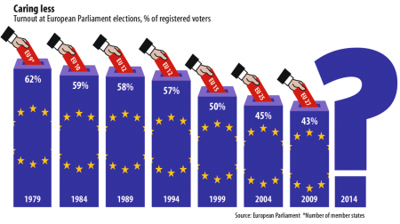 Tỷ lệ cử tri đi bầu Nghị viện châu Âu qua các kỳ bầu cử có dấu hiệu đi xuống. Nguồn: internet