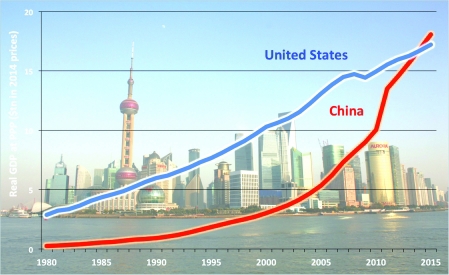 Dự báo tổng sản phẩm quốc nội (GDP) của Trung Quốc sẽ vượt Mỹ năm 2015 (tính theo sức mua tương đương). Nguồn: internet