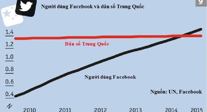 Số người dùng Facebook sẽ vượt qua dân số Trung Quốc vào năm 2015. Nguồn: internet