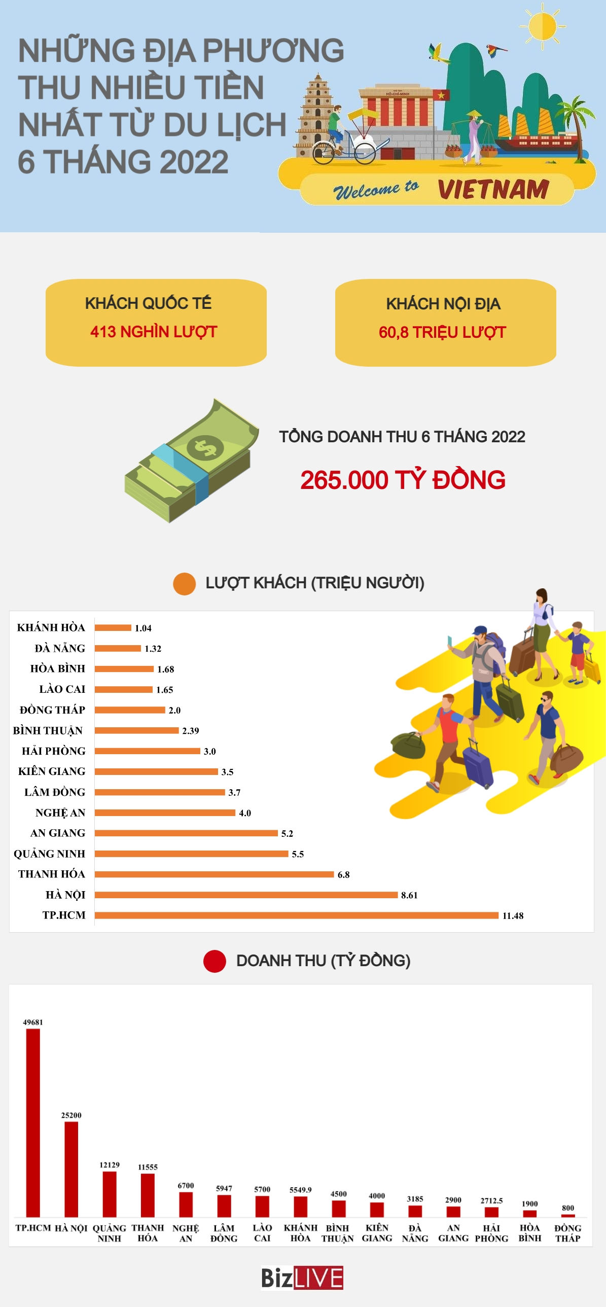  Địa phương nào thu nhiều tiền nhất từ du lịch 6 tháng đầu năm 2022?  - Ảnh 1