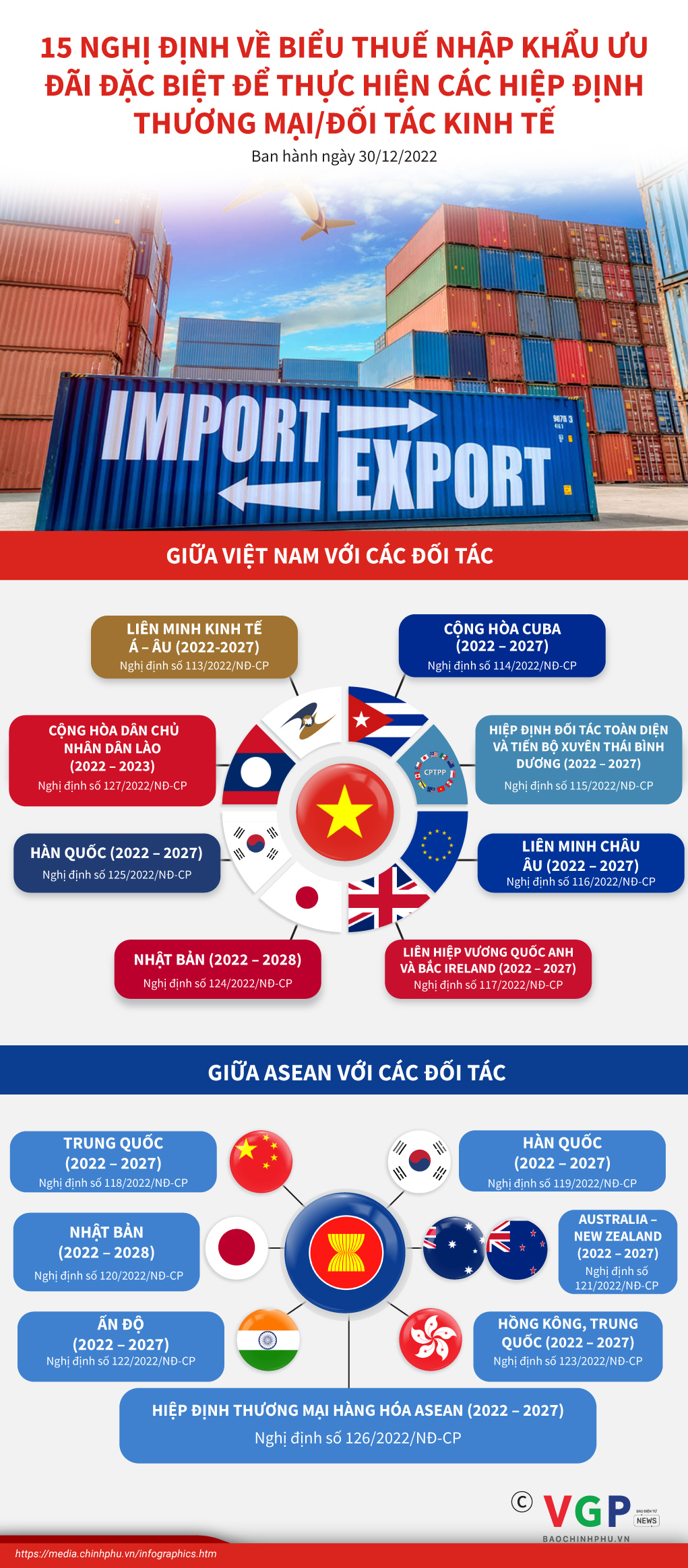 15 nghị định về Biểu thuế nhập khẩu ưu đãi đặc biệt để thực hiện các Hiệp định Thương mại, Hiệp định Đối tác kinh tế - Ảnh 1
