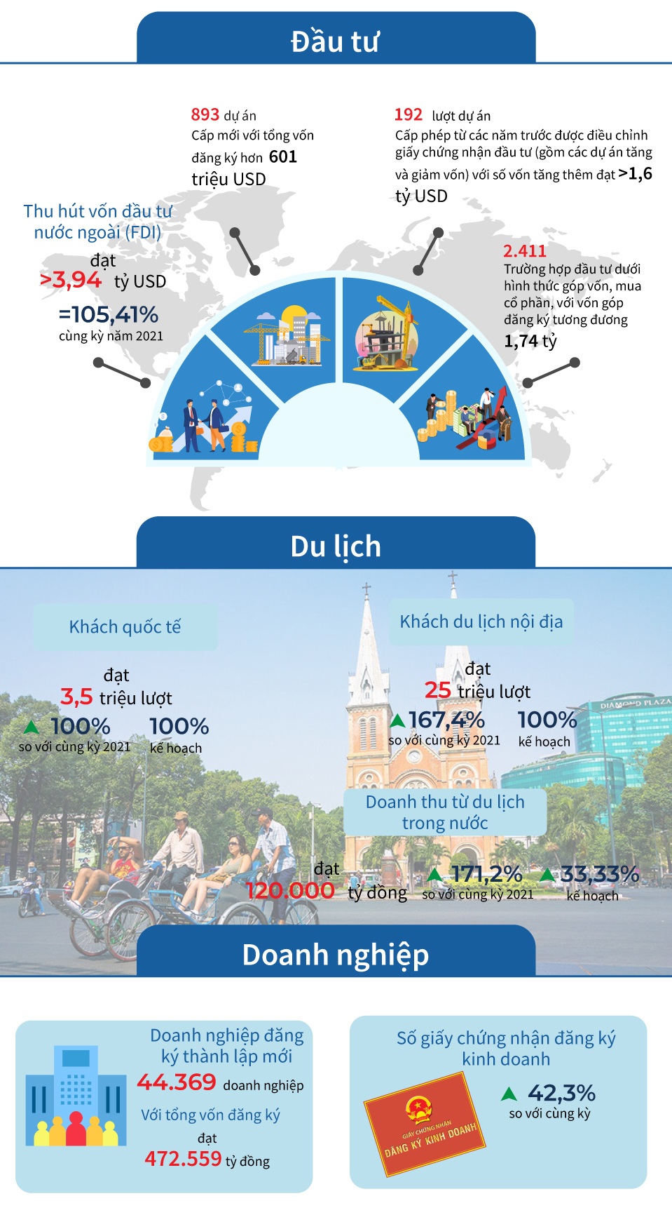 Kết quả thực hiện phát triển kinh tế xã hội Thành phố Hồ Chí Minh năm 2022 - Ảnh 2