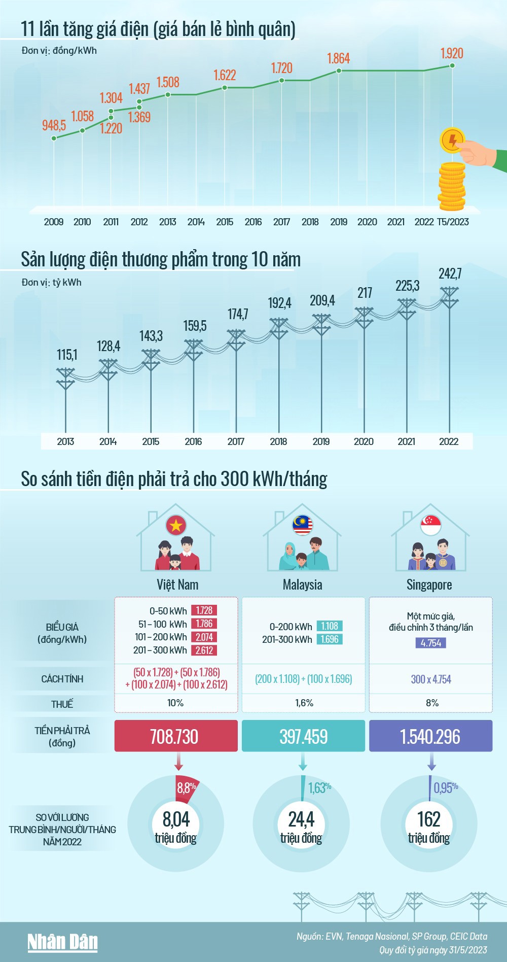 11 lần tăng giá điện bán lẻ bình quân của Việt Nam - Ảnh 1