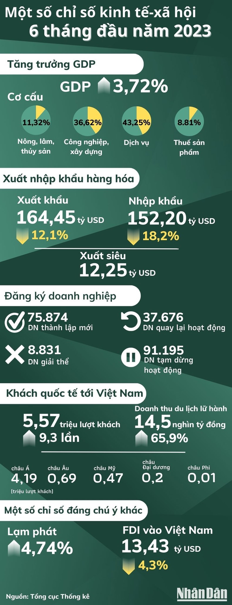 GDP 6 tháng của Việt Nam tăng 3,72%  - Ảnh 1