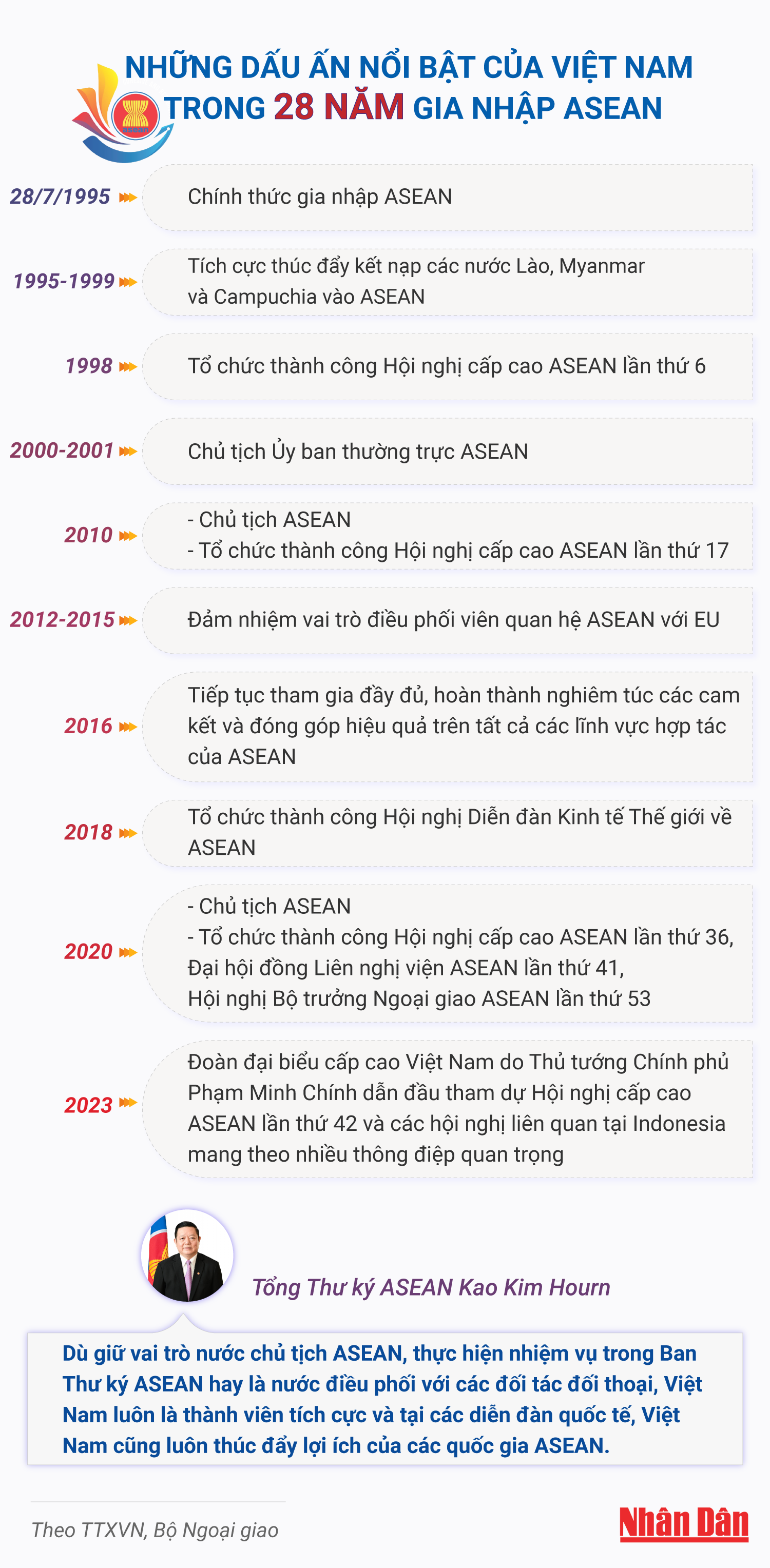 Những dấu ấn của Việt Nam trong 28 năm gia nhập ASEAN - Ảnh 1