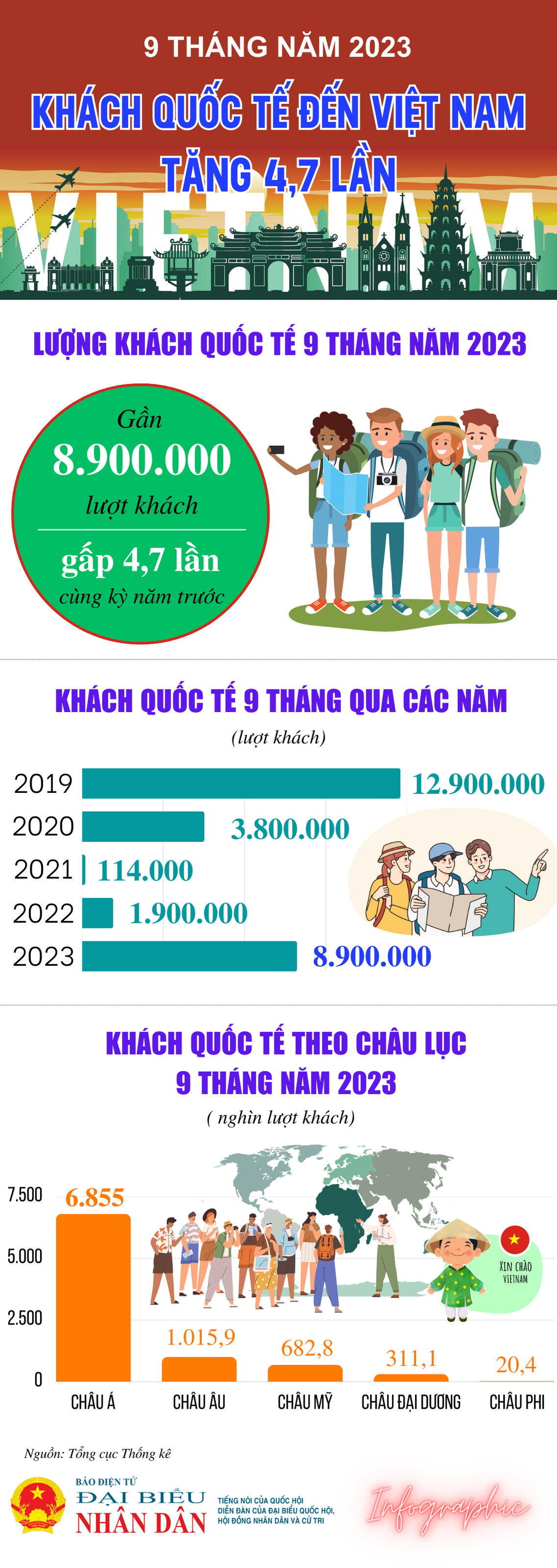 Khách quốc tế đến Việt Nam tăng 4,7 lần so với cùng kỳ - Ảnh 1