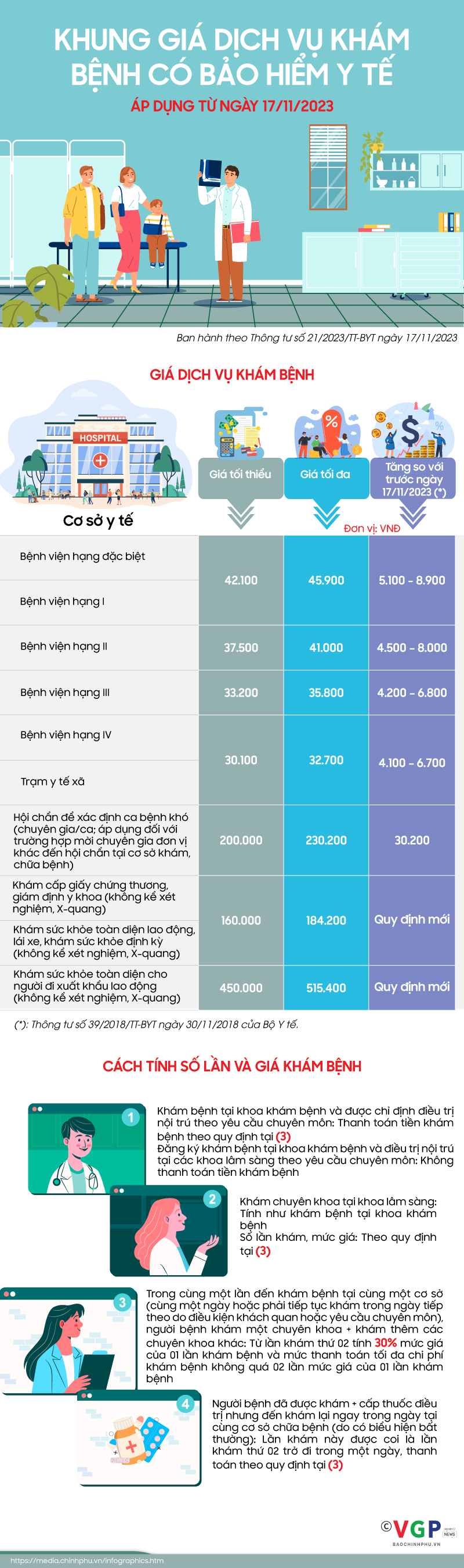 Khung giá dịch vụ khám bệnh tăng từ ngày 17/11/2023 - Ảnh 1
