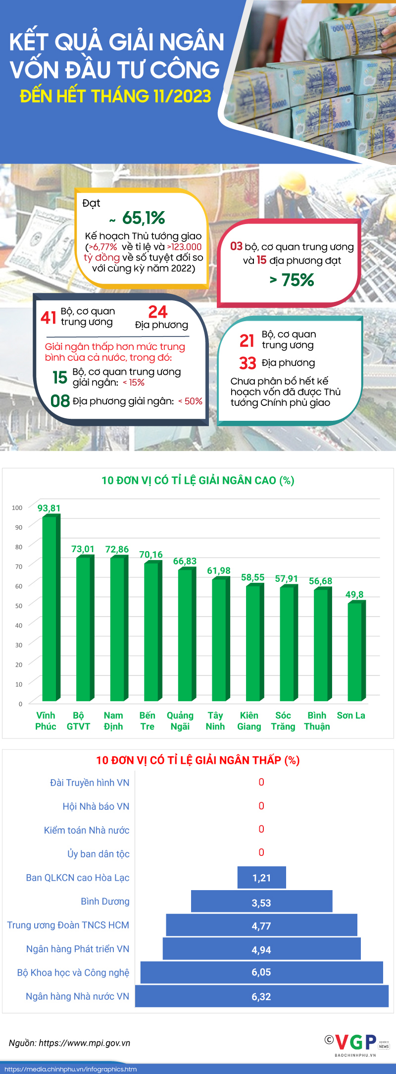 Kết quả giải ngân vốn đầu tư công đến hết tháng 11 năm 2023 - Ảnh 1