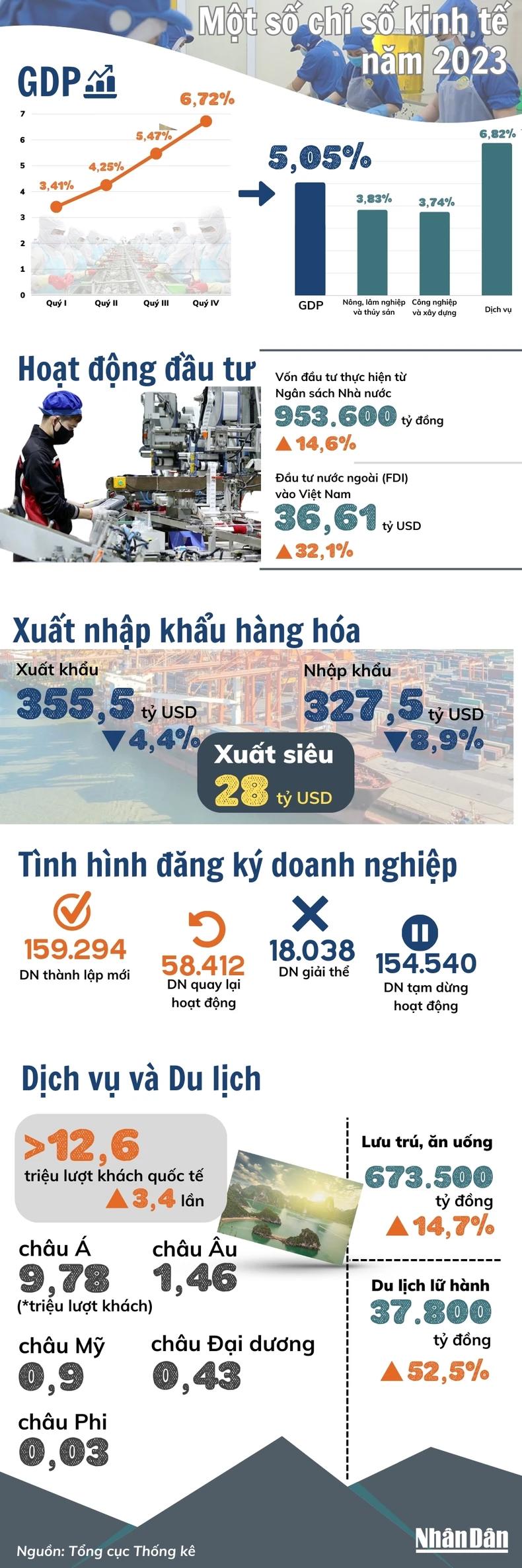 Việt Nam đạt mức tăng trưởng ấn tượng 5,05% - Ảnh 1