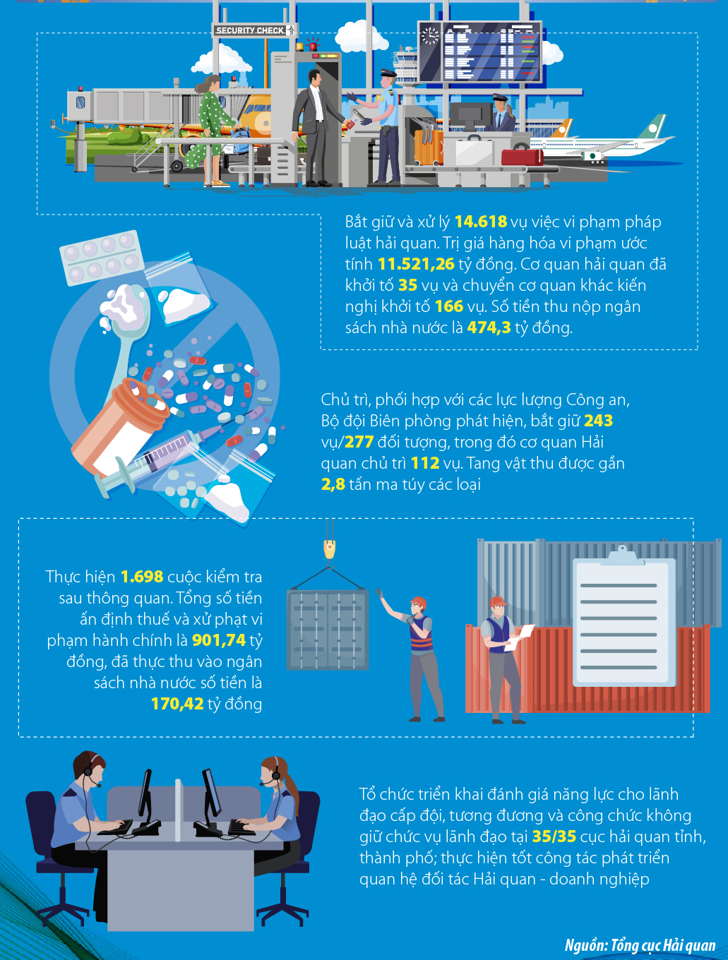 Năm 2023, ngành Hải quan đạt nhiều kết quả quan trọng - Ảnh 2