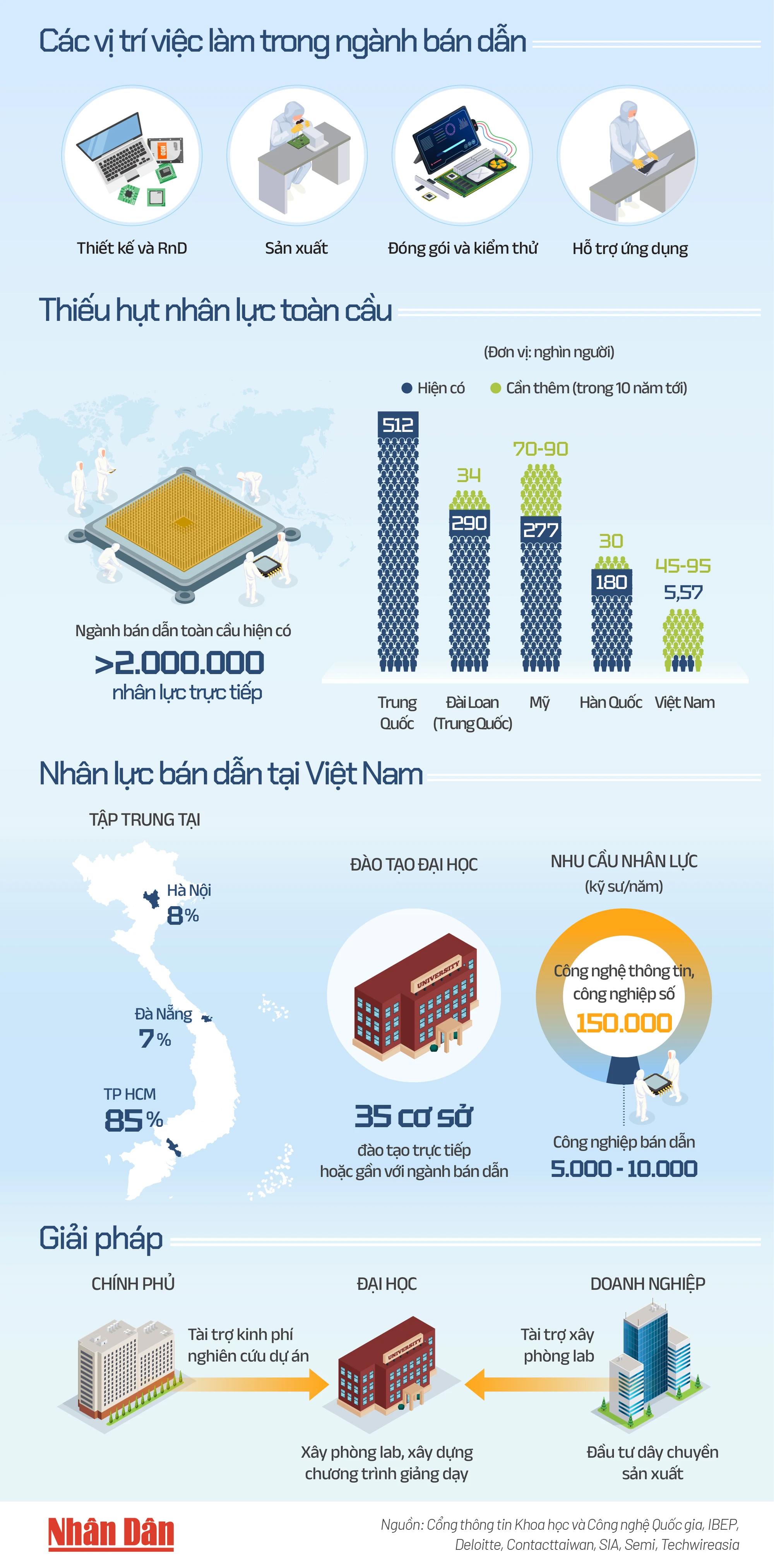 Việt Nam đang thiếu hụt trầm trọng nguồn nhân lực ngành bán dẫn - Ảnh 1