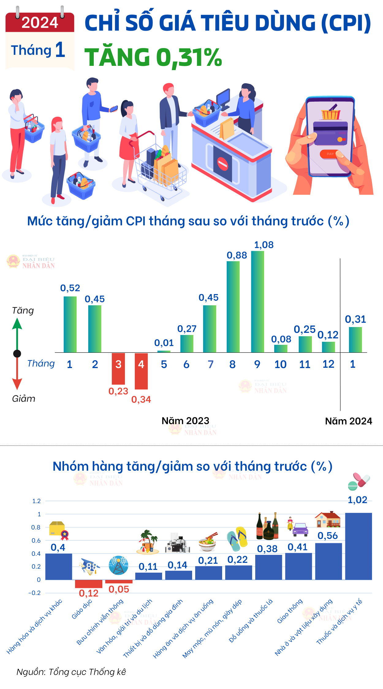 Chỉ số giá tiêu dùng (CPI) tháng 1/2024 tăng 0,31% - Ảnh 1