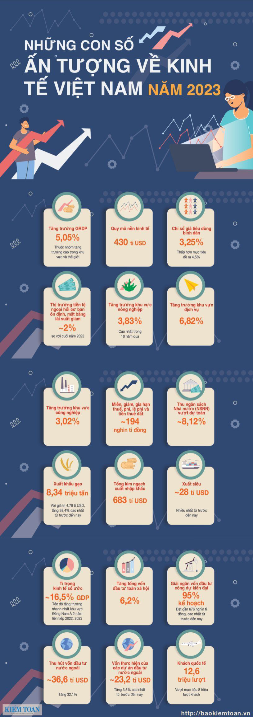 18 con số nổi bật trong phát triển kinh tế Việt Nam năm 2023 - Ảnh 1