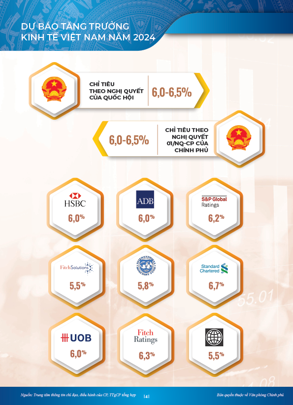 Dự báo tăng trưởng kinh tế của Việt Nam năm 2024 - Ảnh 1