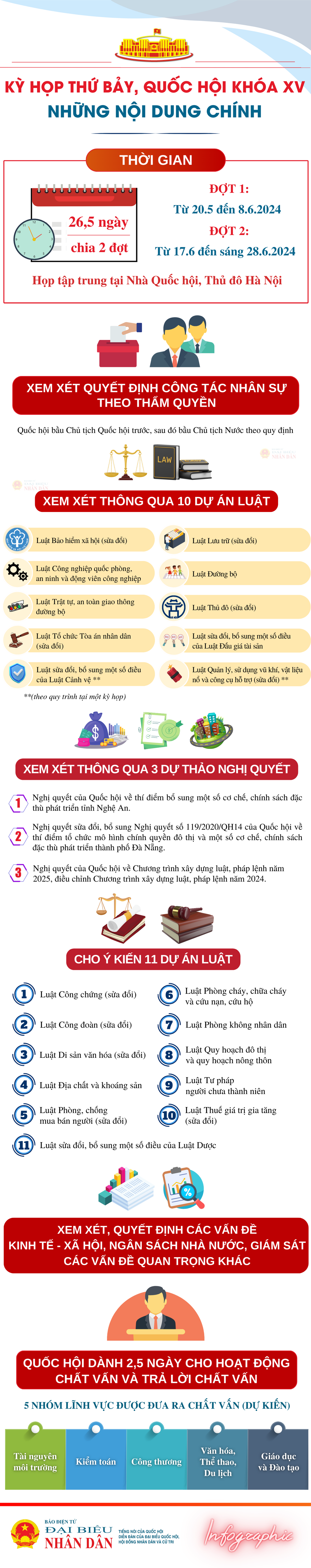 Những nội dung chính của Kỳ họp thứ 7, Quốc hội Khóa XV - Ảnh 1