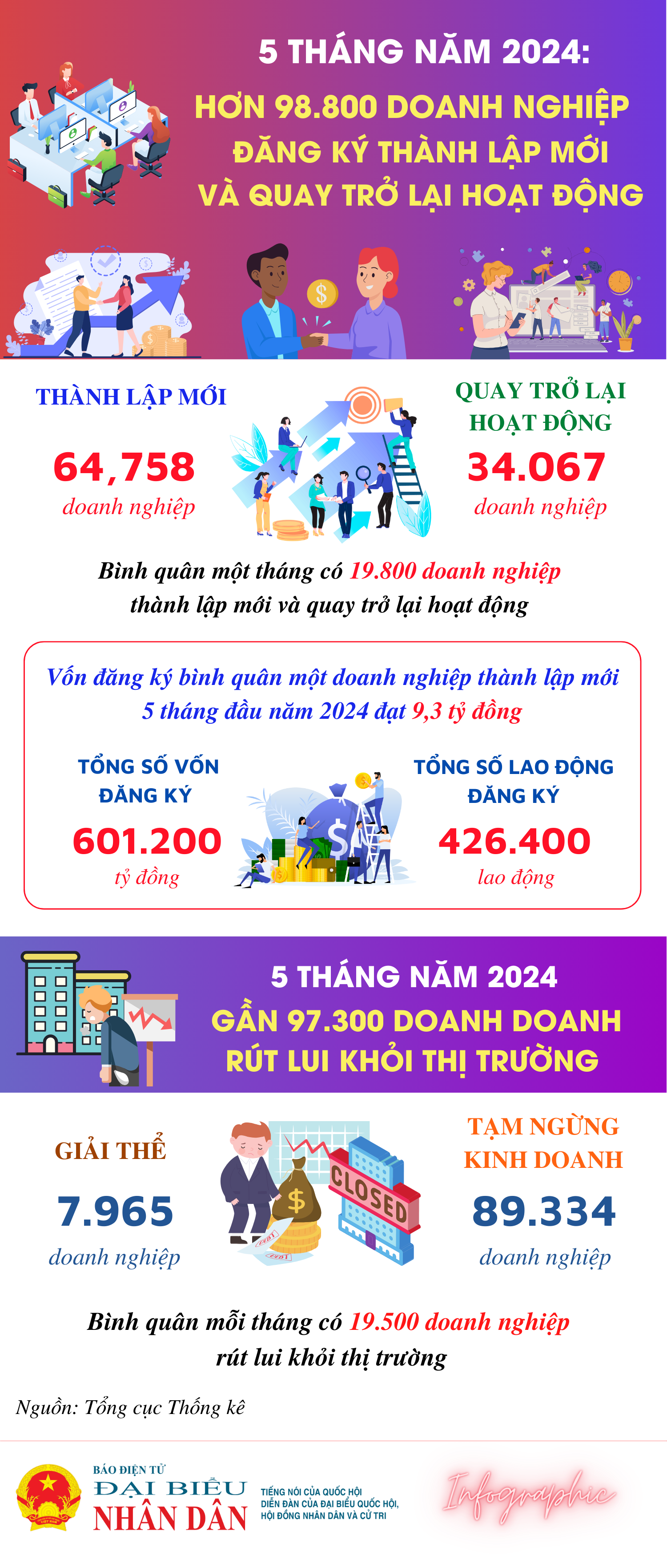 64,8 nghìn doanh nghiệp đăng ký thành lập mới - Ảnh 1