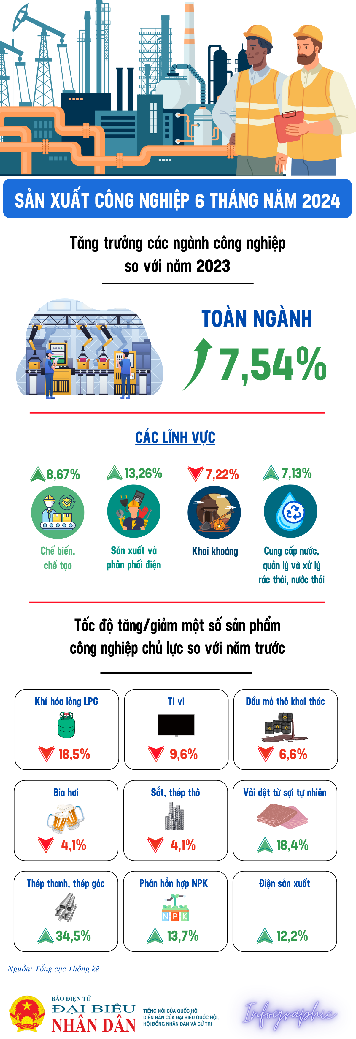 6 tháng năm 2024, giá trị tăng thêm ngành công nghiệp tăng 7,54% - Ảnh 1