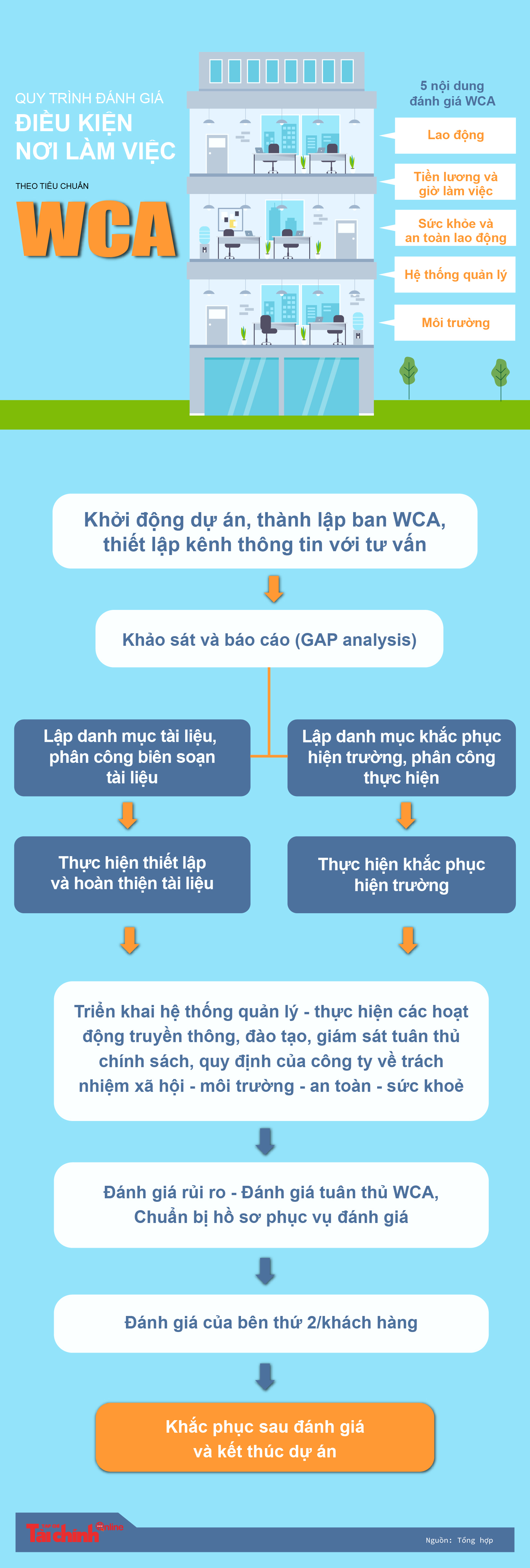 Quy trình đánh giá điều kiện nơi làm việc theo tiêu chuẩn WCA - Ảnh 1