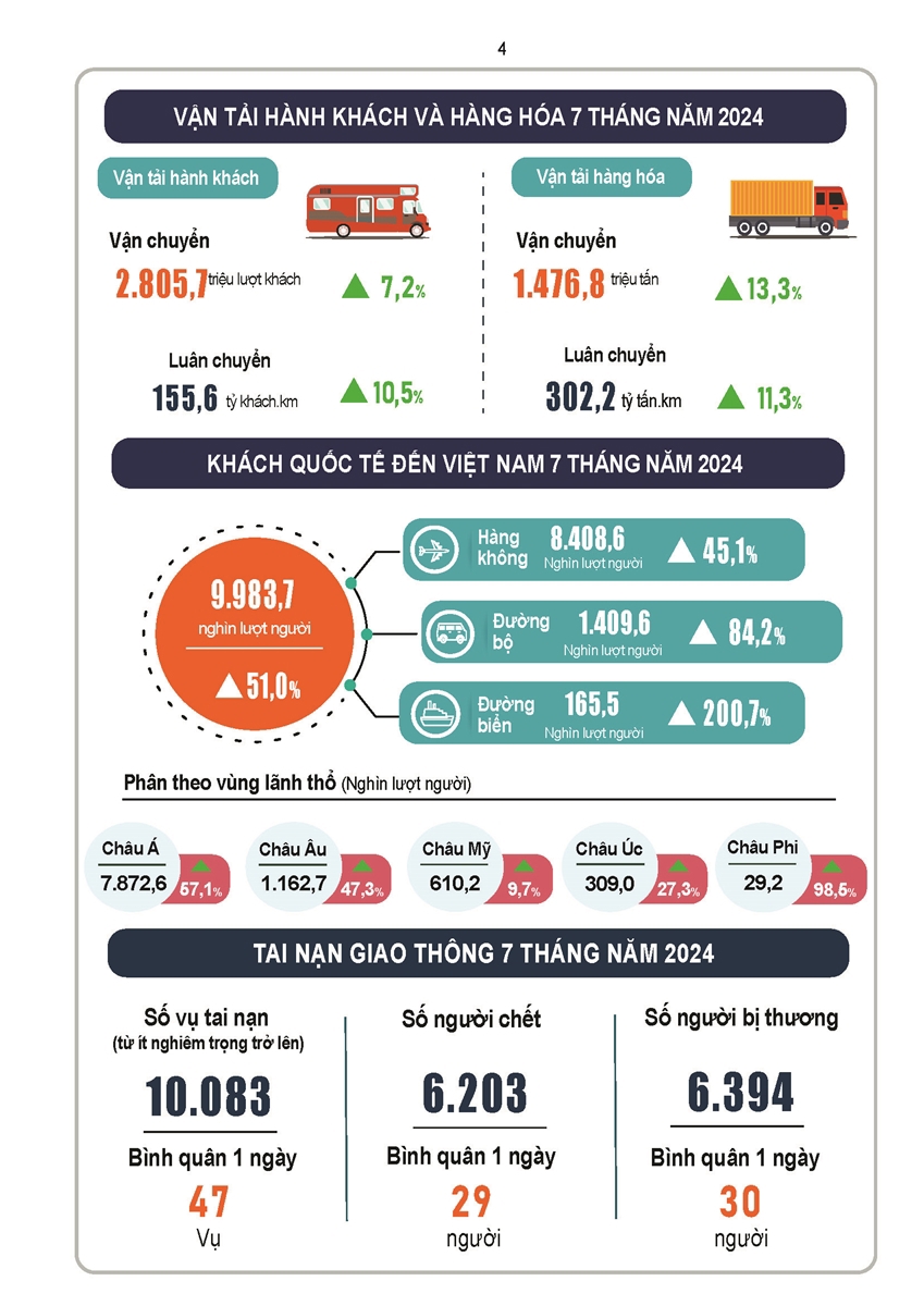 Tình hình kinh tế - xã hội tháng 7 và 7 tháng năm 2024 - Ảnh 5