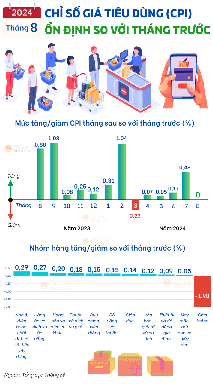 Chỉ số giá tiêu dùng (CPI) ổn định so với tháng trước - Ảnh 1