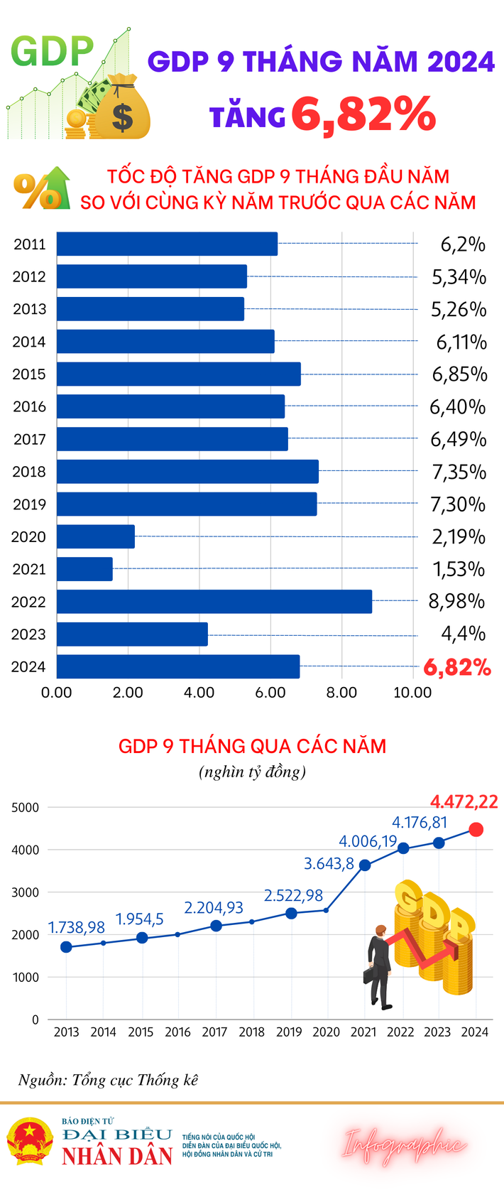 GDP 9 tháng năm 2024 tăng 6,82% - Ảnh 1