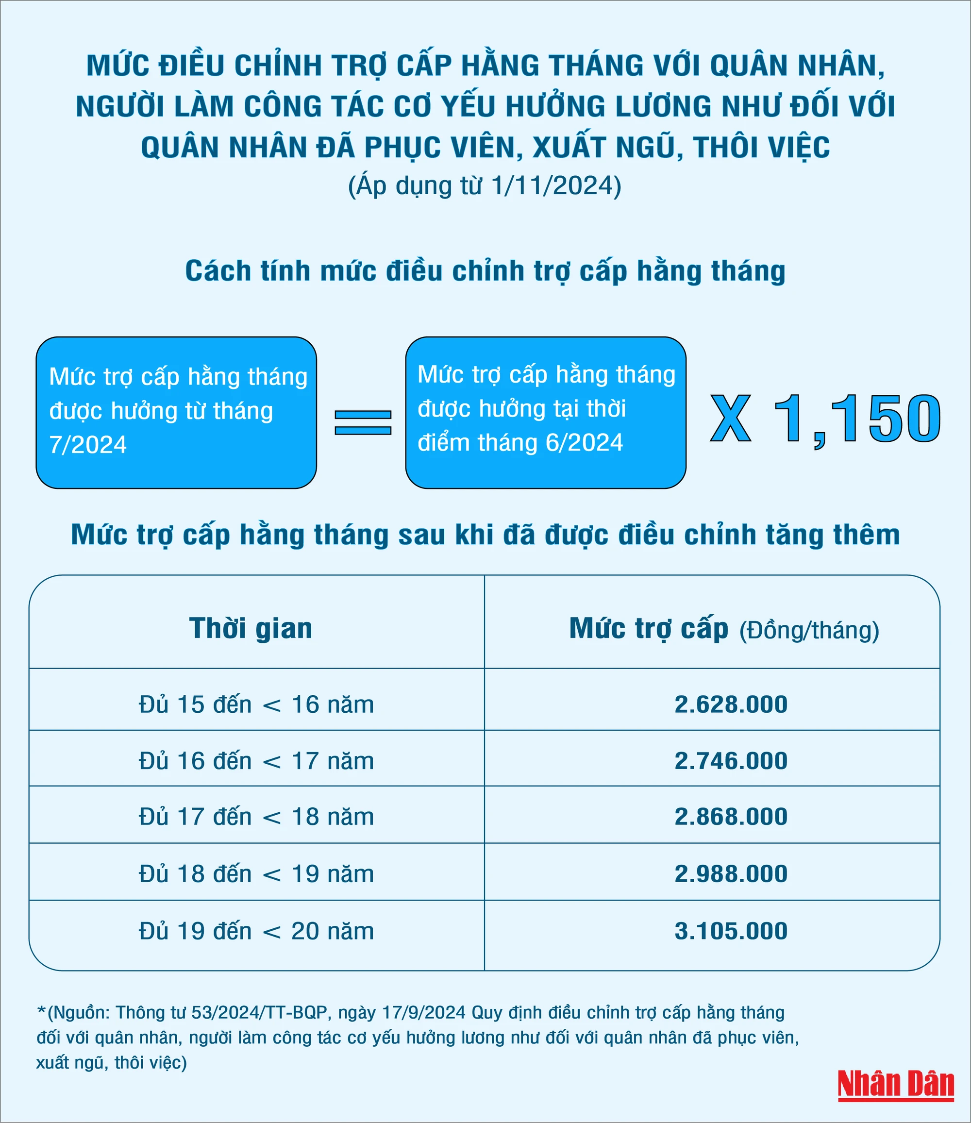 Từ 1/11/2024, tăng mức trợ cấp hằng tháng với quân nhân đã phục viên, xuất ngũ, thôi việc - Ảnh 1