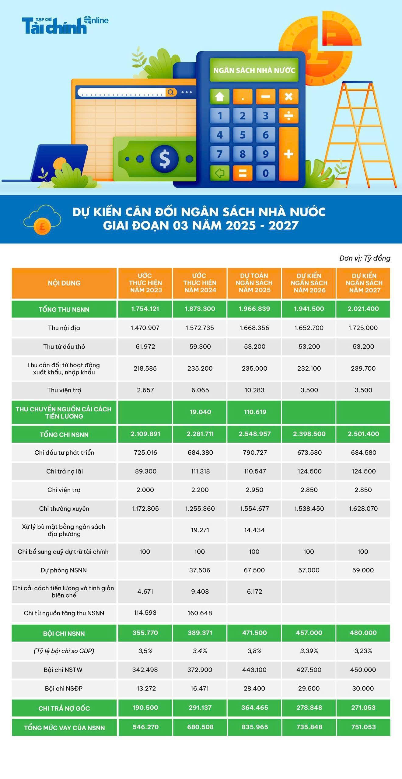 Dự kiến cân đối ngân sách nhà nước giai đoạn 03 năm 2025 – 2027 - Ảnh 1