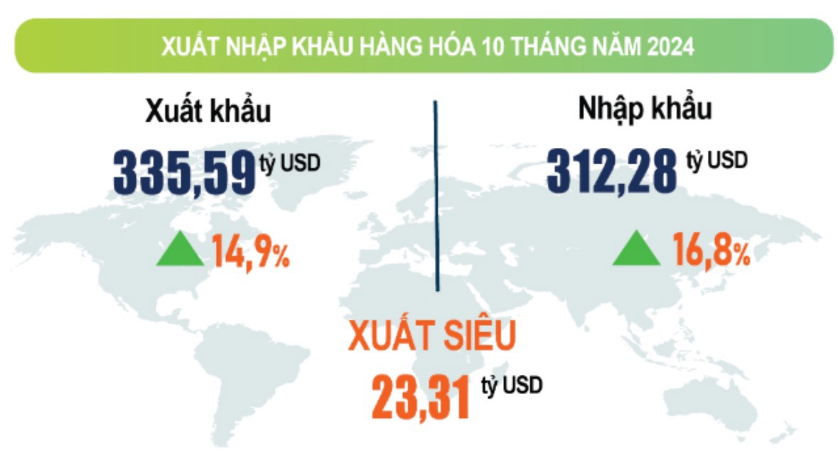 Xuất siêu 23,31 tỷ USD trong 10 tháng qua - Ảnh 1