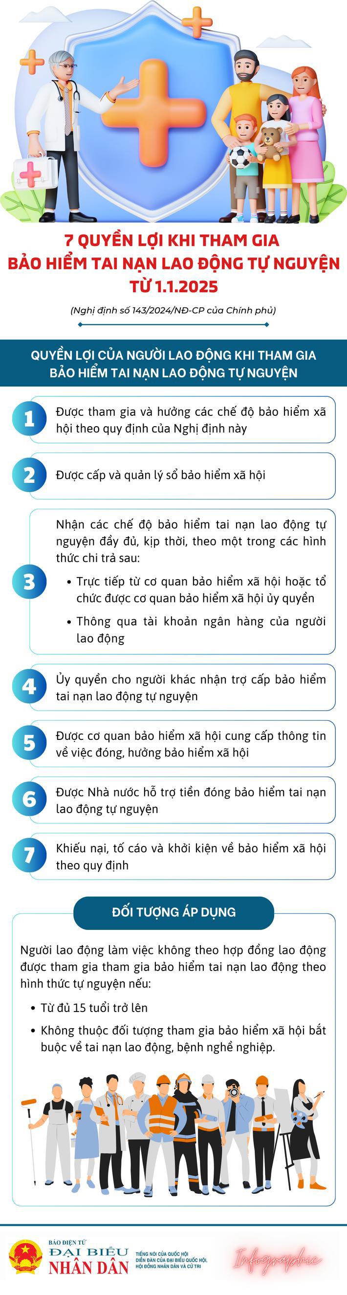 7 quyền lợi khi tham gia bảo hiểm tai nạn lao động tự nguyện từ 1.1.2025 - Ảnh 1