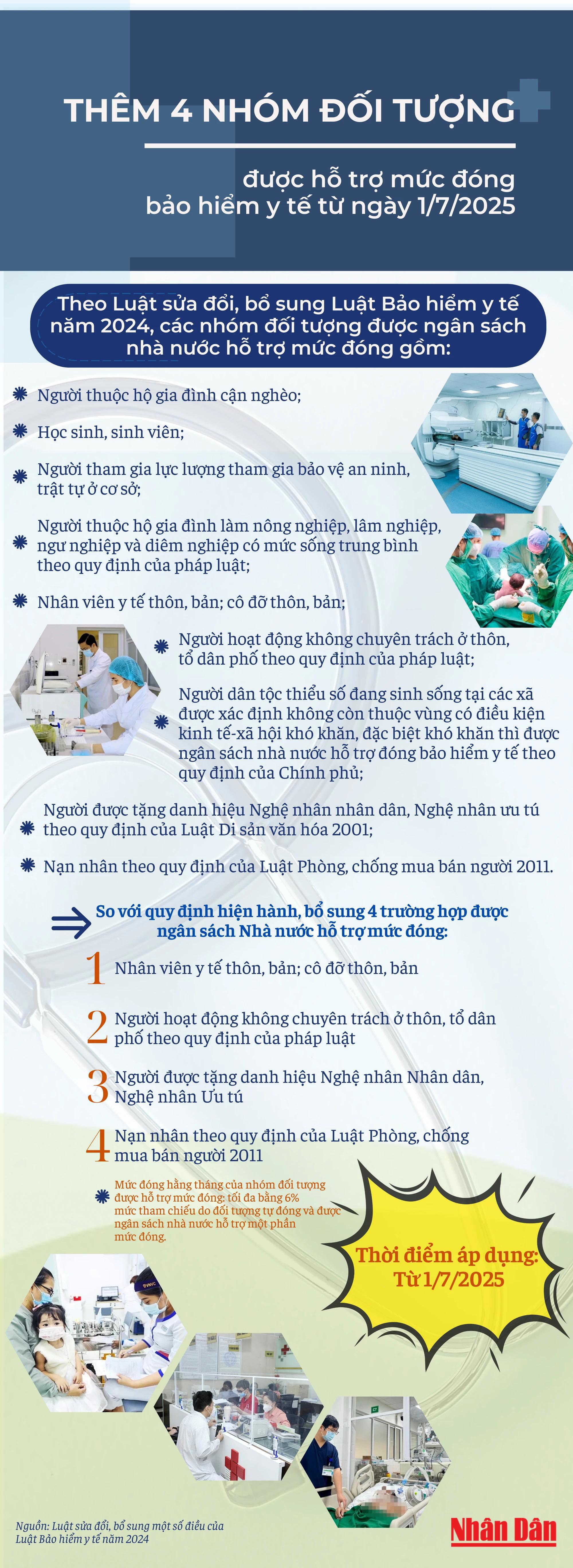 Từ ngày 1/7/2025: Thêm 4 nhóm đối tượng được hỗ trợ mức đóng bảo hiểm y tế - Ảnh 1